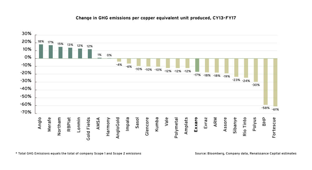 Exxaro ESG Graph 1